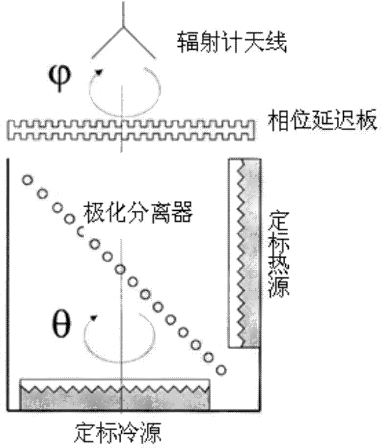 Novel complete polarization temperature-changing source device of microwave radiometer