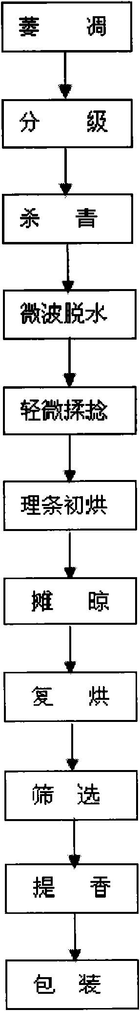 Process flow for preparing Tai Lake jade-green tea