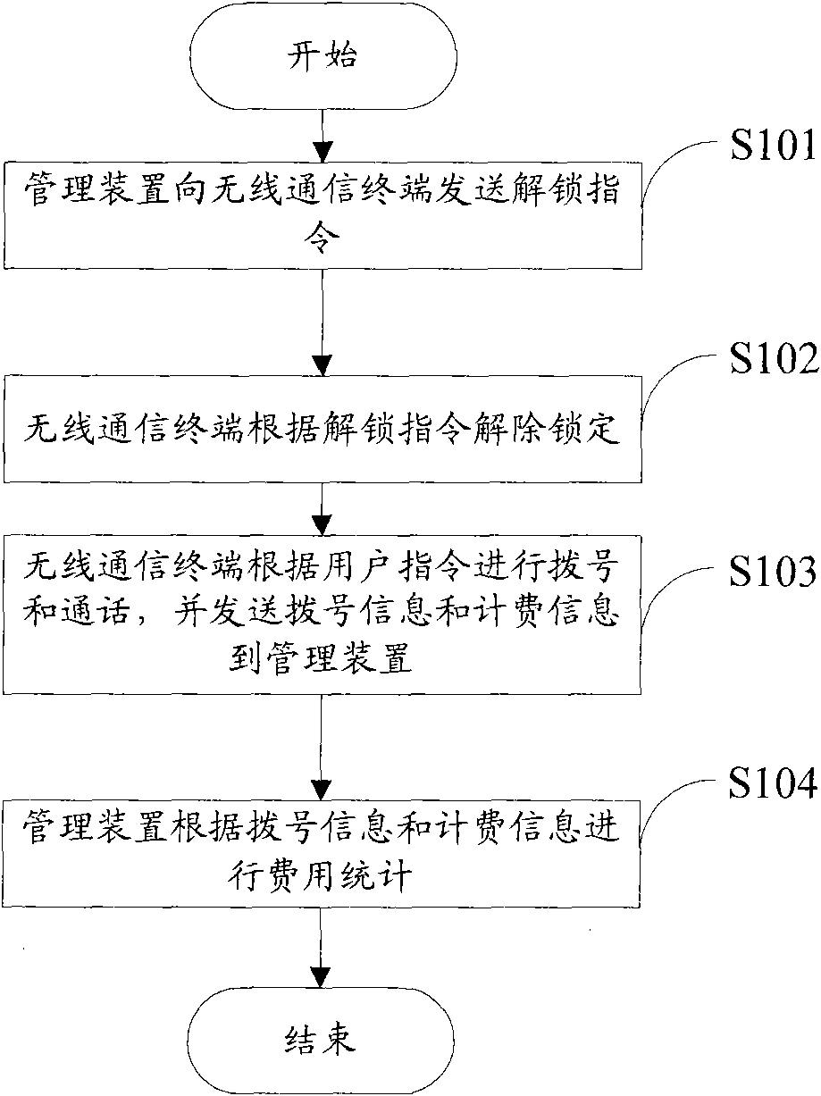 Method, device and system for managing wireless phone bar