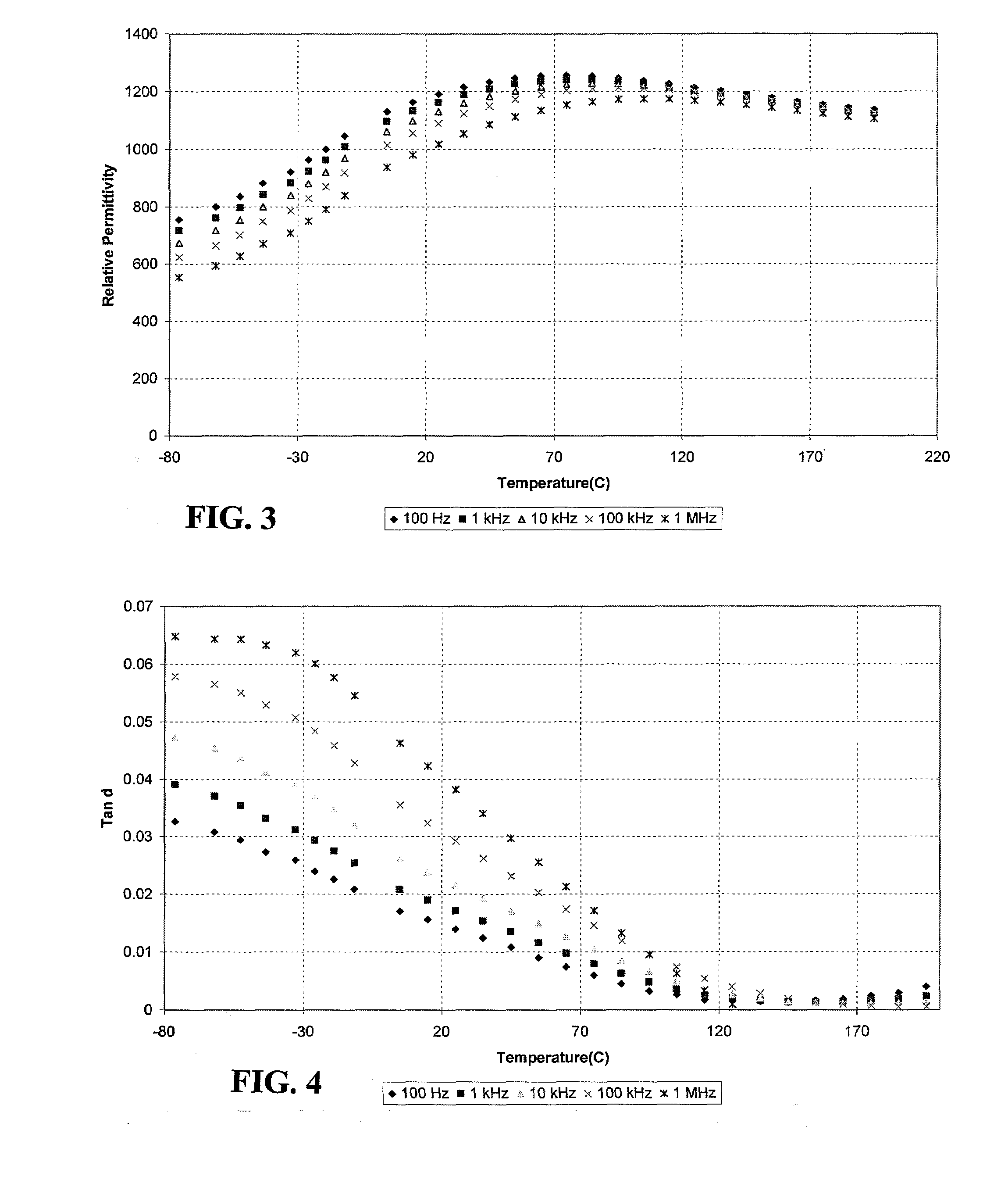 High-Temperature Dielectric Materials and Capacitors Made Therefrom