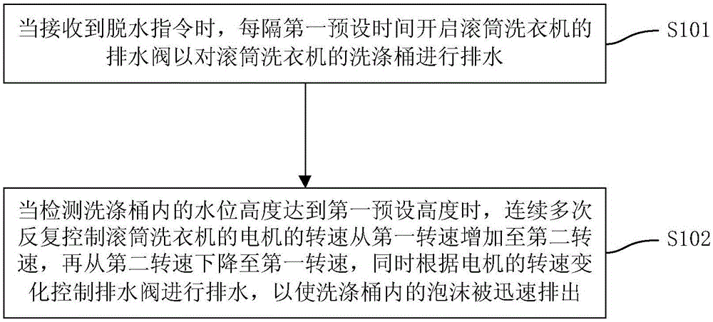 Control method and controlling device of front-loader washing machine and front-loader washing machine