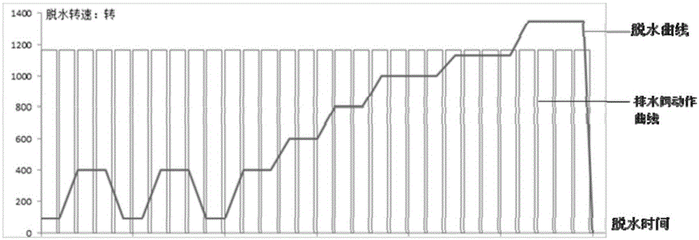 Control method and controlling device of front-loader washing machine and front-loader washing machine