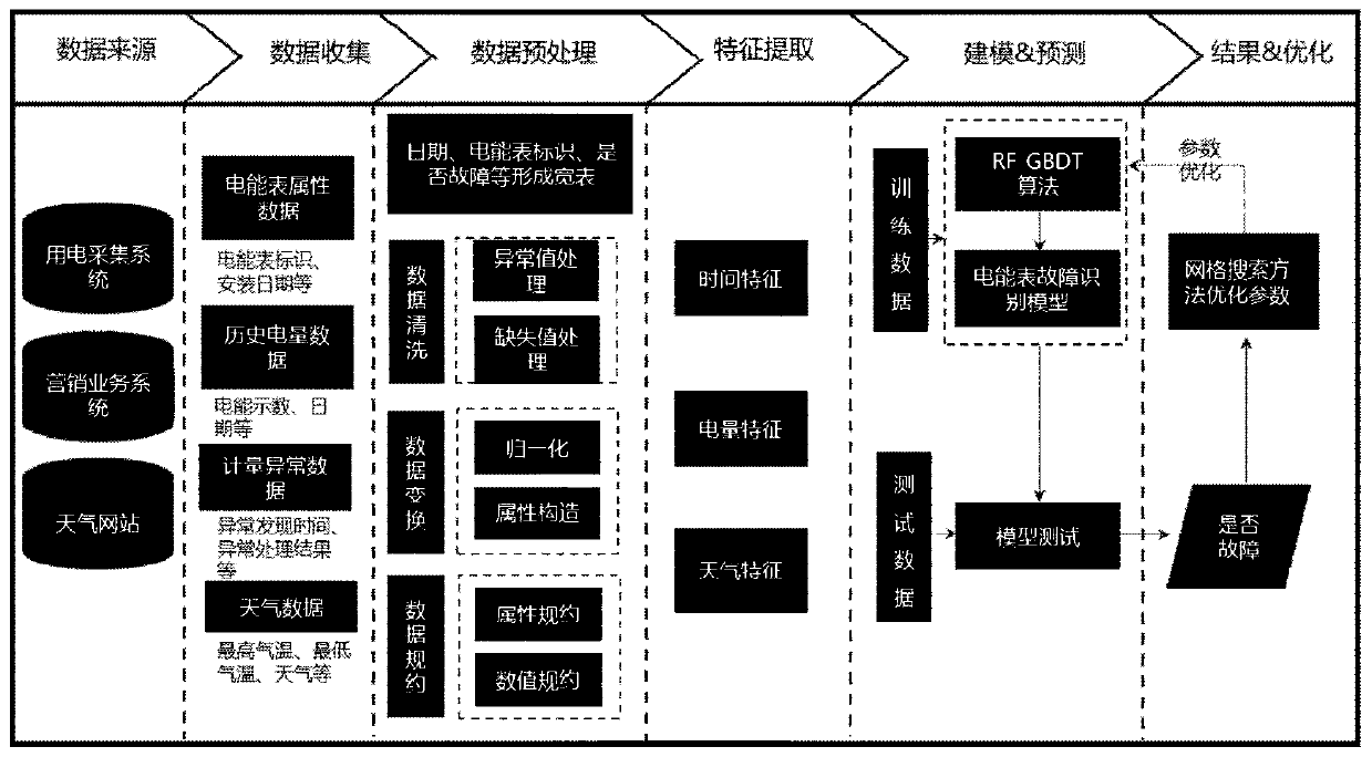 Metering device fault diagnosis method based on RF-GBDT