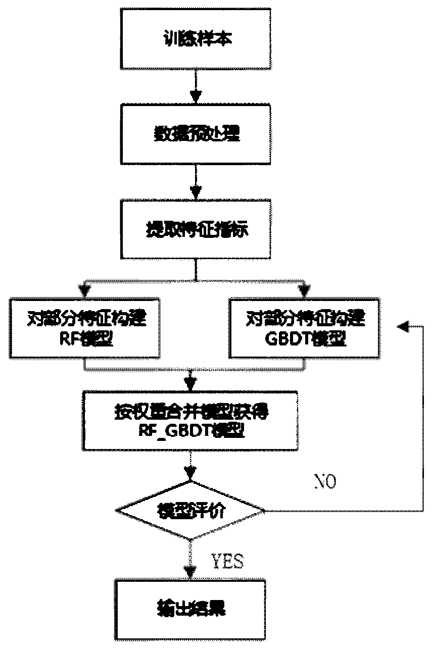 Metering device fault diagnosis method based on RF-GBDT