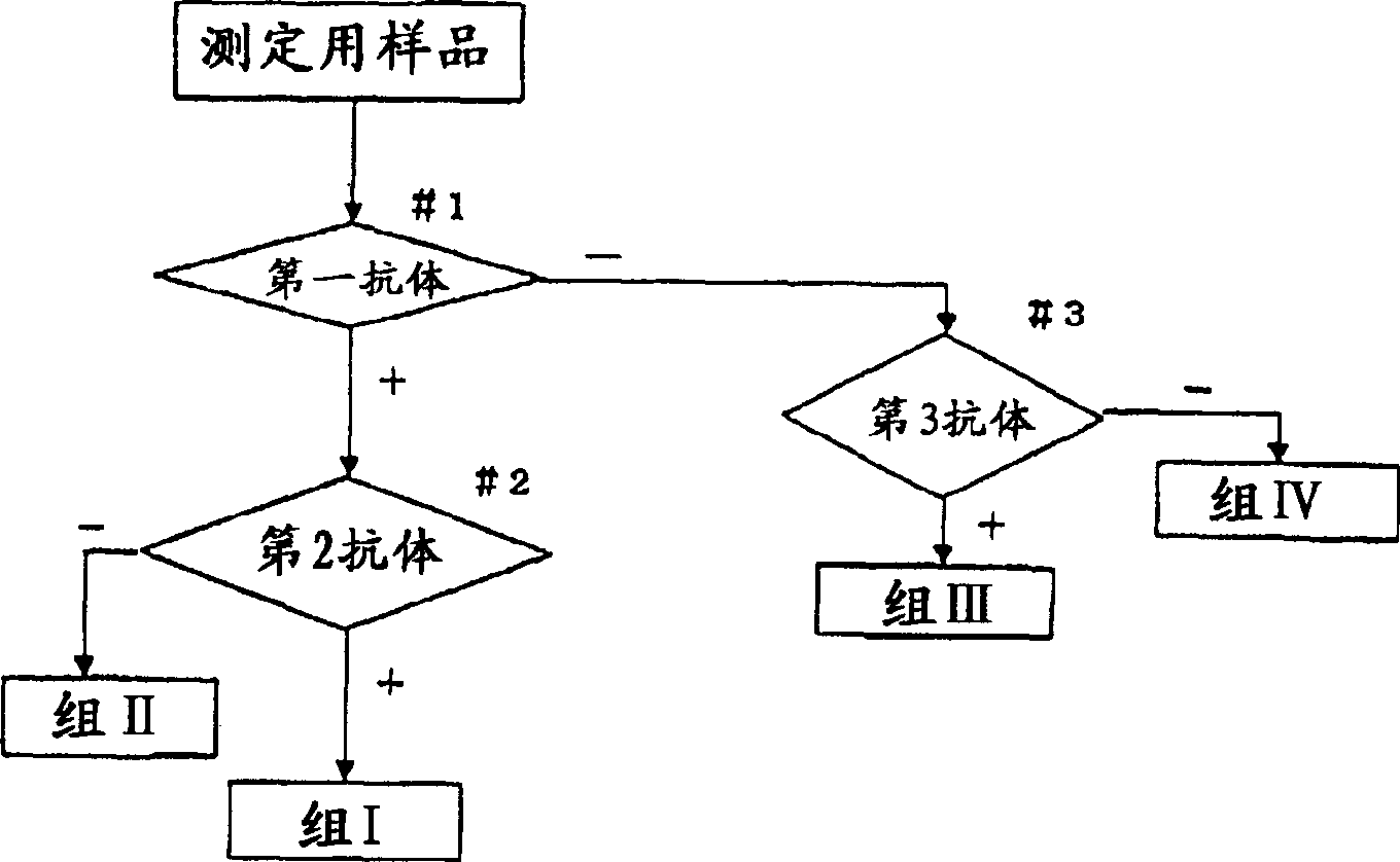 Method for screening cervical cancer