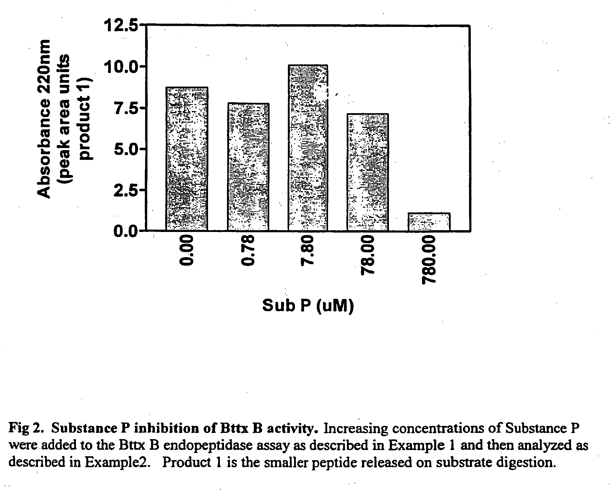 Previns as specific inhibitors and therapeutic agents for Botulinum toxin B and Tetanus neurotoxins