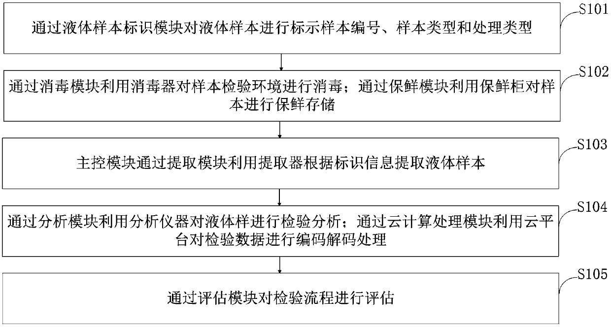 Liquid processing and transferring device and method for medical laboratory science