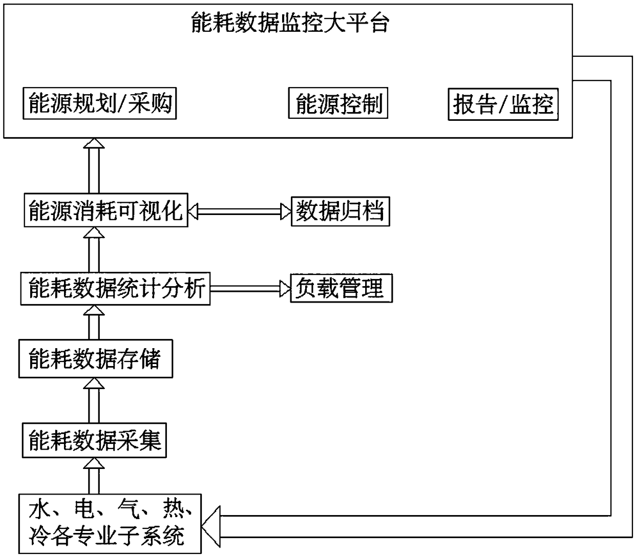 Public building energy consumption monitoring system