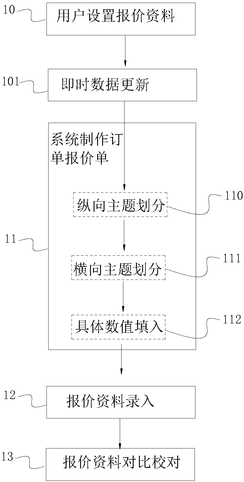 Automatically checking and price comparing method for quotation data