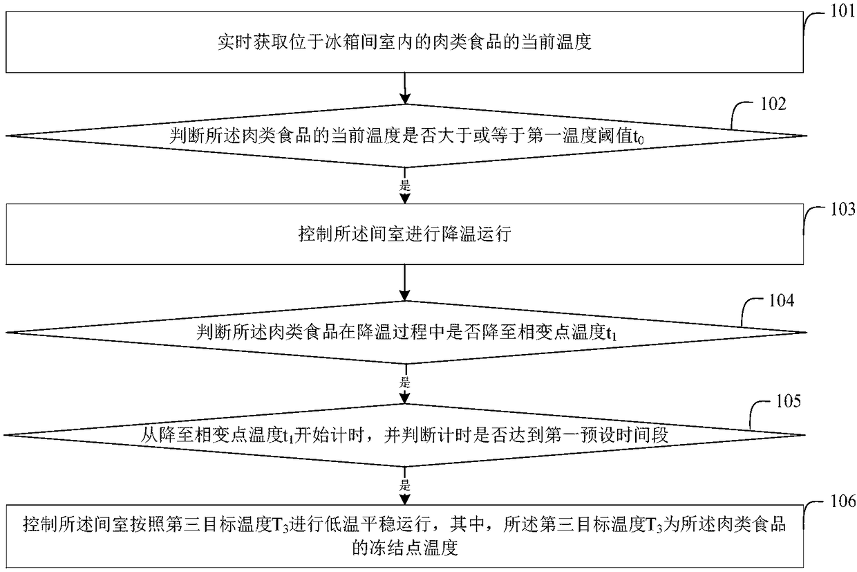 Meat supercooling preservation control method, controller and refrigerator