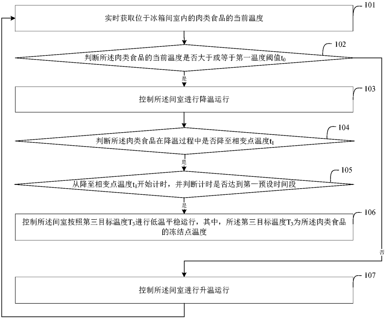 Meat supercooling preservation control method, controller and refrigerator