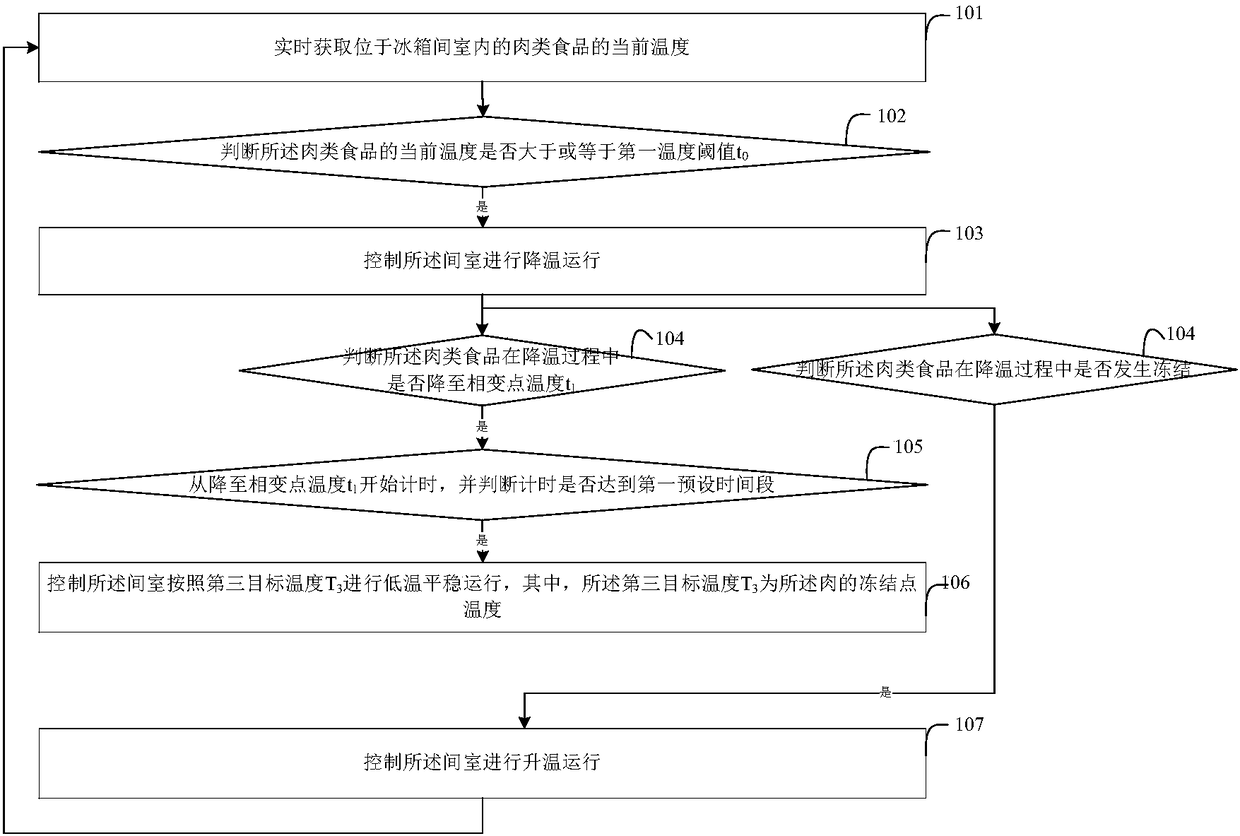 Meat supercooling preservation control method, controller and refrigerator