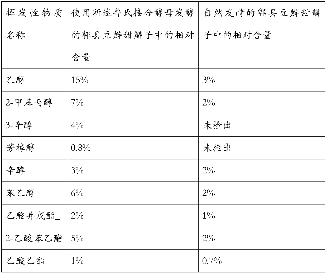 Special Zygosaccharomyces rouxii for fermented sauce with fragrance increasing and color reducing functions and application thereof