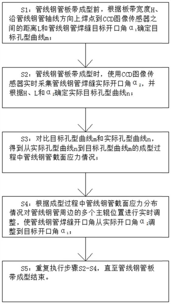 Online adjusting method and device for pipeline steel pipe weld joint opening angle