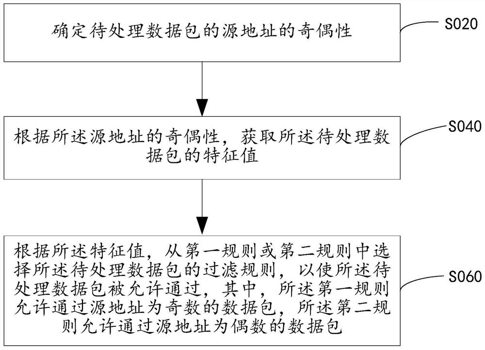 Data packet filtering method, system and device