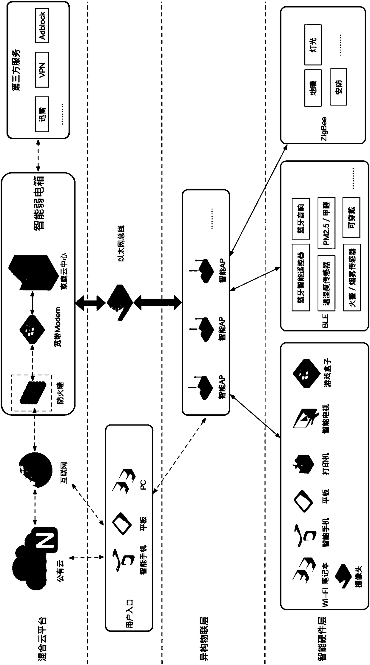 Integrated digital home control system based on hybrid cloud and heterogeneous Internet of Things