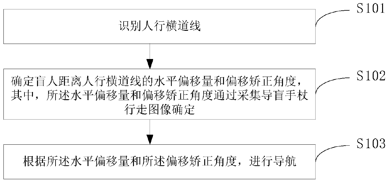 A navigation method and device for blind people at pedestrian crossings