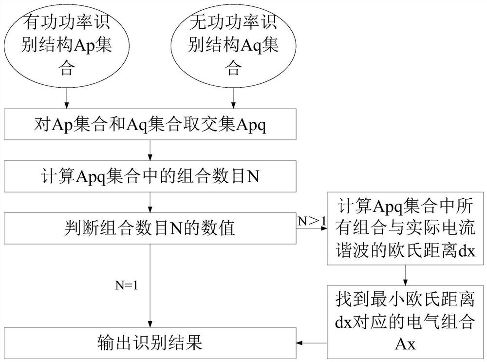 Non-invasive load decomposition method based on sparse classifier hierarchical algorithm