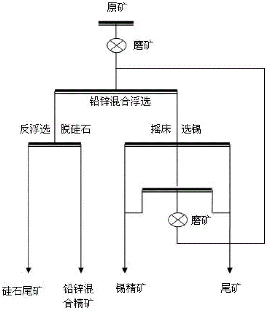 Ore selection method for treating tin, lead and zinc polymetallic oxidized ore