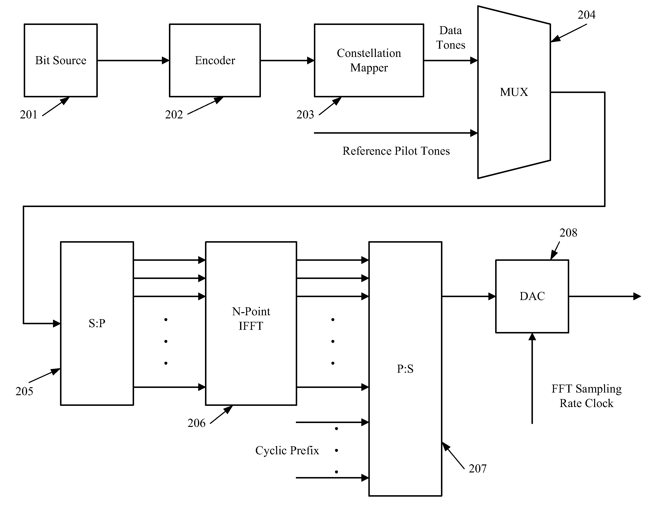 Fft numerology for an OFDM transmission system