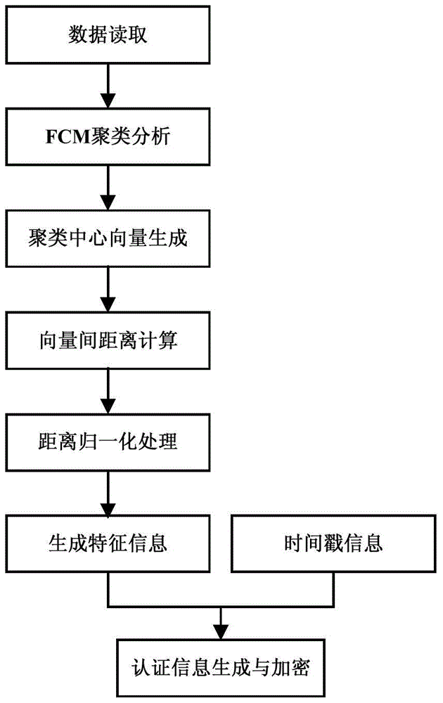 A copyright authentication method for gis vector data based on fcm clustering features