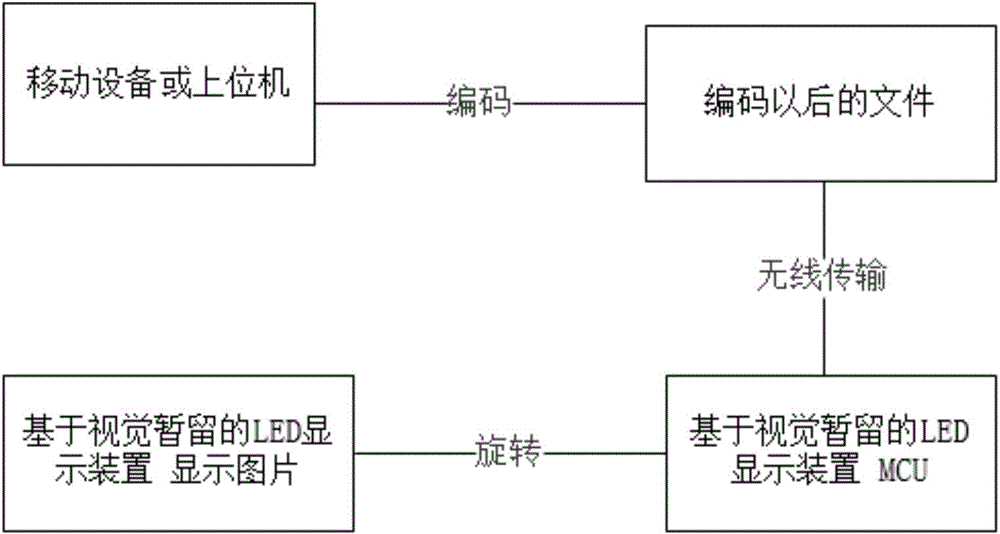 Variable-speed rotating LED display system and method for displaying the same