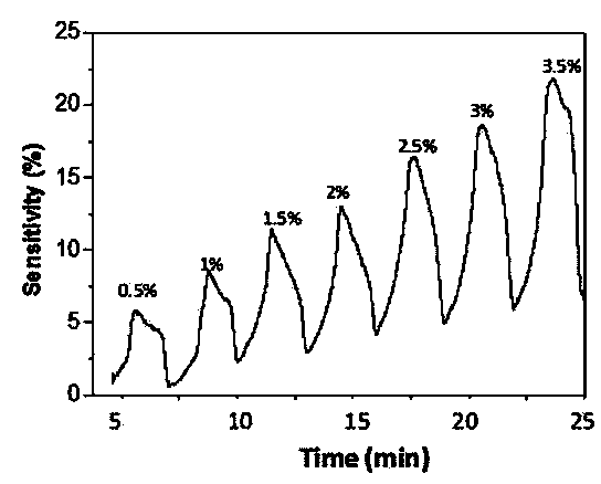 Resistive hydrogen sensor based on nano composite material and preparation method thereof