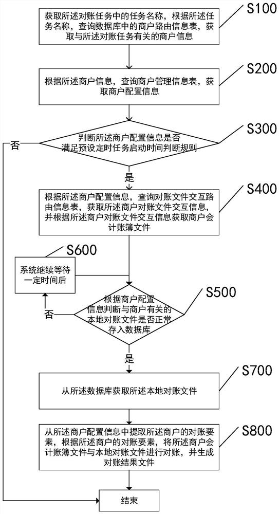 A method and system for route sub-control and account reconciliation