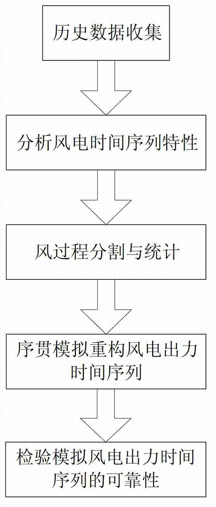 Method for modeling wind power output time sequence