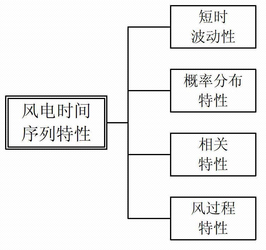 Method for modeling wind power output time sequence