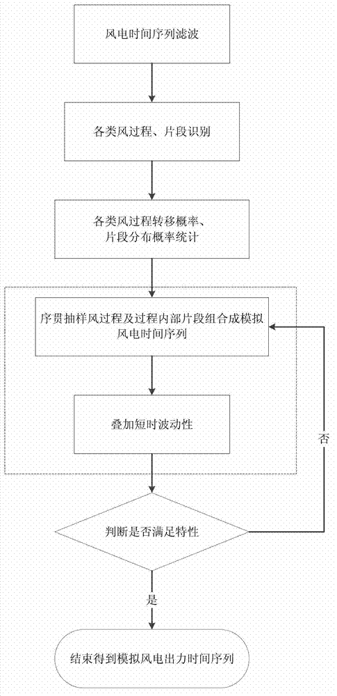 Method for modeling wind power output time sequence