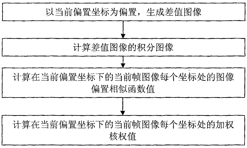 Non-local mean space domain time varying video filtering method