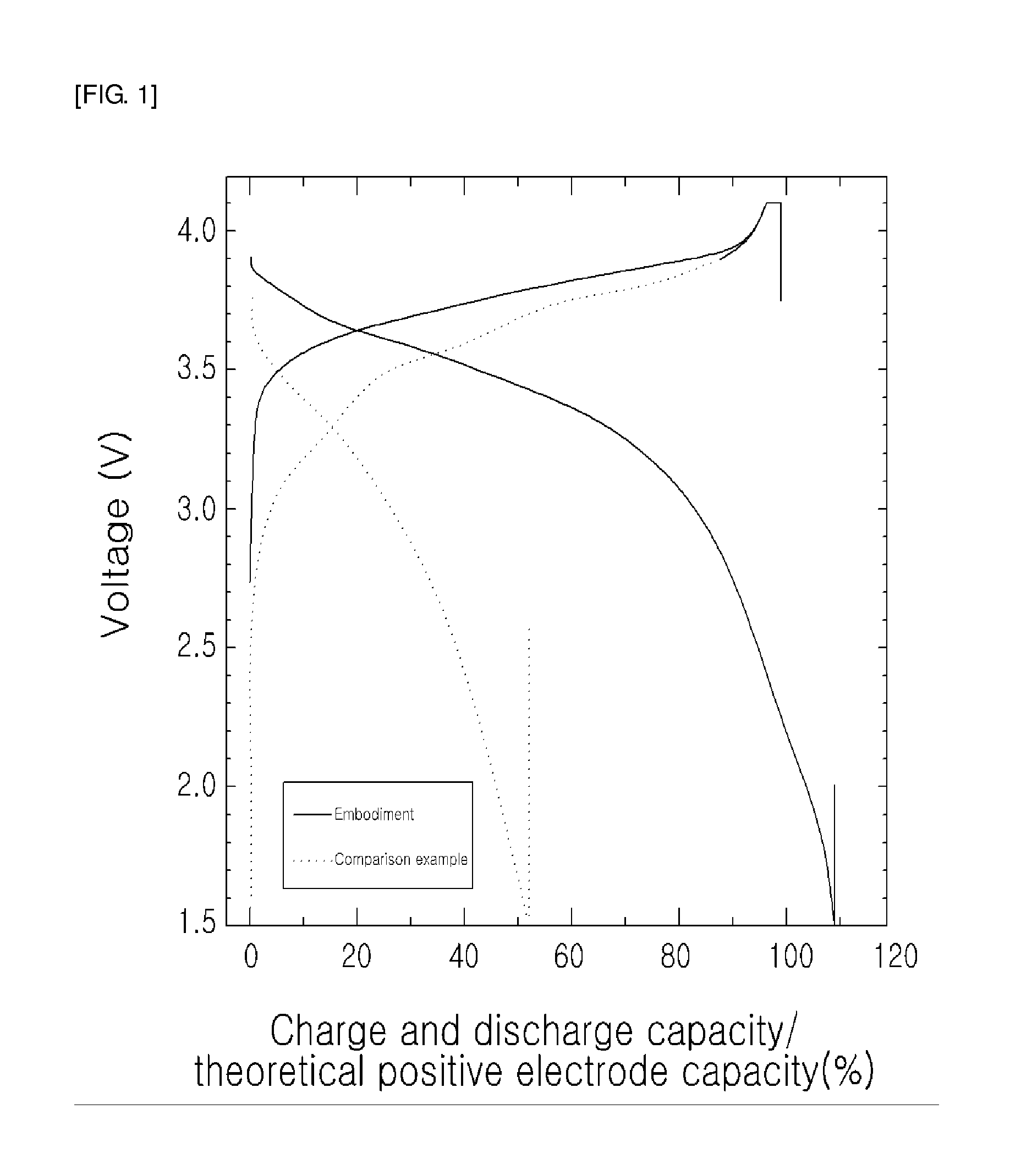 Lithium secondary battery with high energy density