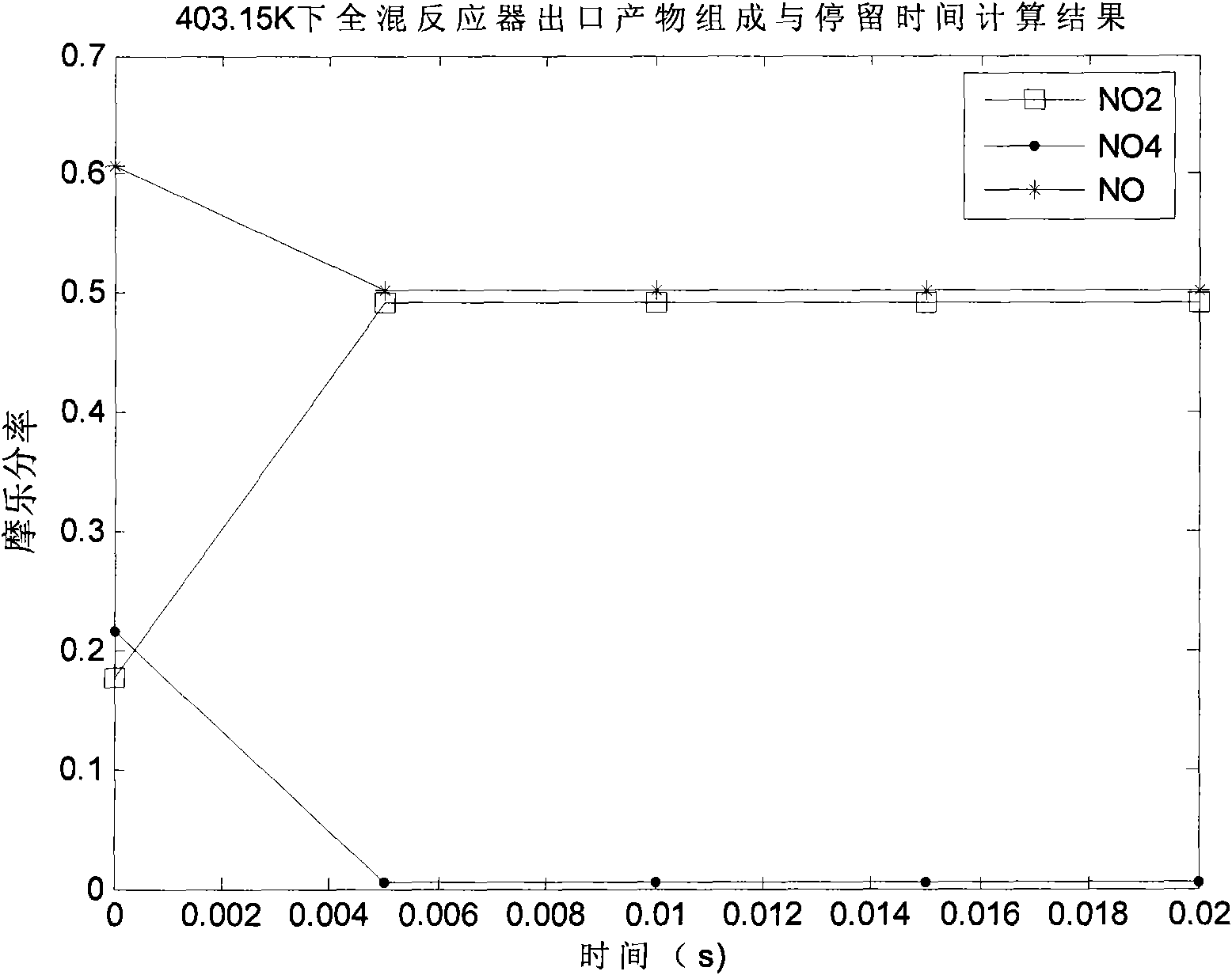 Preparation method of dinitrogen trioxide and reaction equipment thereof