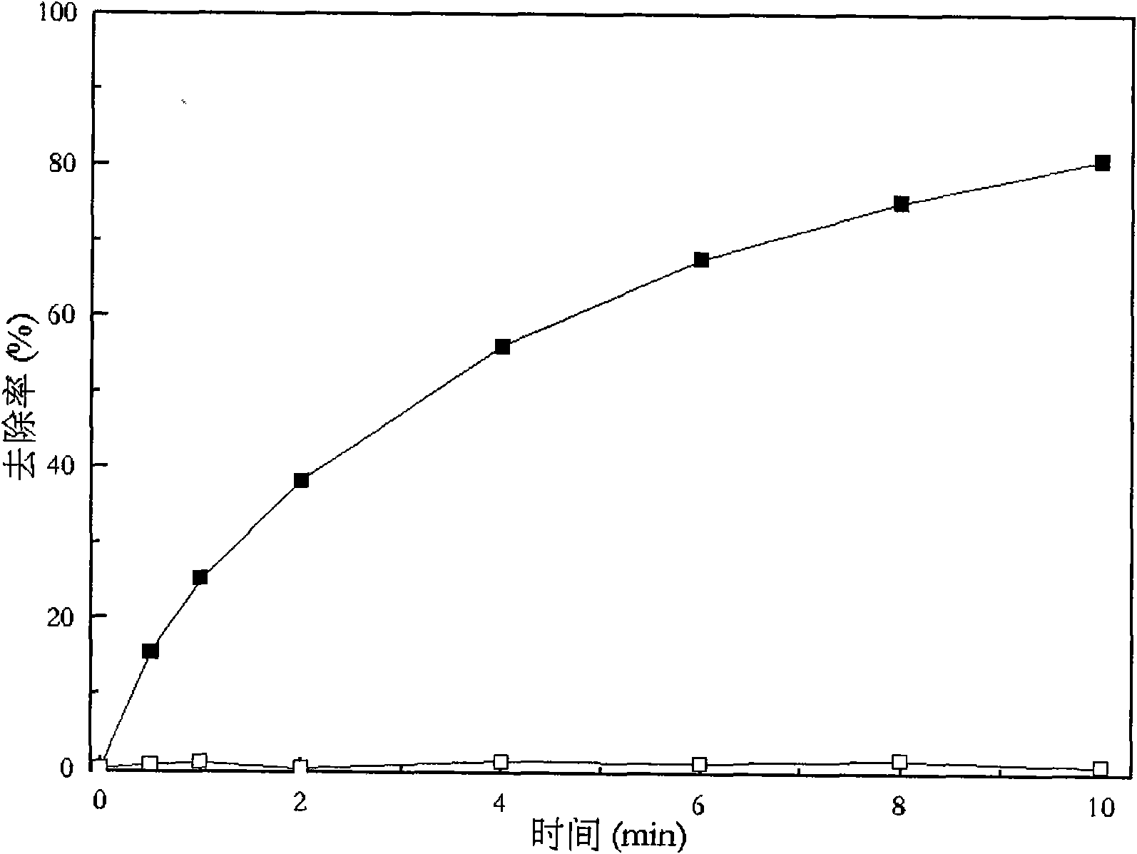 Fenton and Fenton-like system fortifier and using method thereof