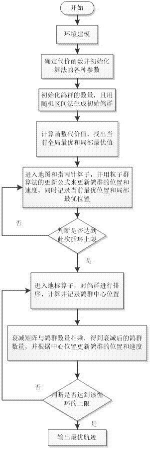 Nonlinear path planning method based on hybrid pigeon population algorithm