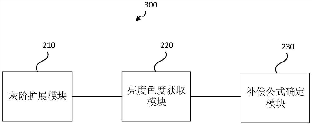 Compensation method and device for a display panel