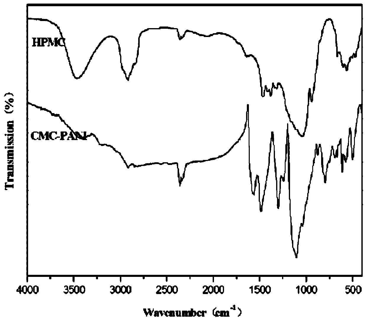 Polyaniline corrosion inhibitor and preparation method thereof