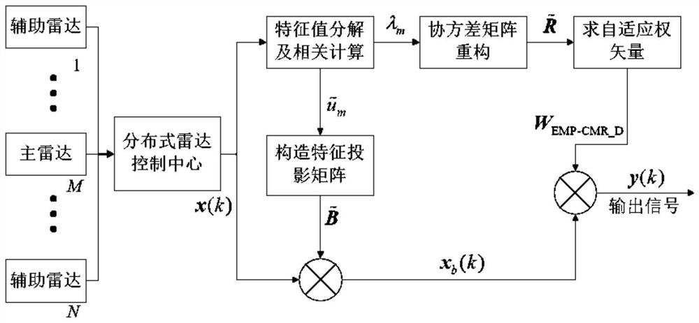 Distributed radar main lobe interference suppression method based on EMP-CMR algorithm