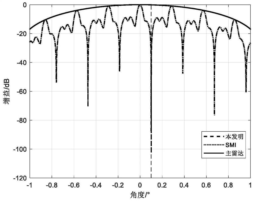 Distributed radar main lobe interference suppression method based on EMP-CMR algorithm