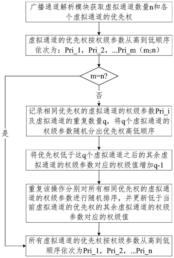 A spacefibre bus data acquisition method based on pcie interface