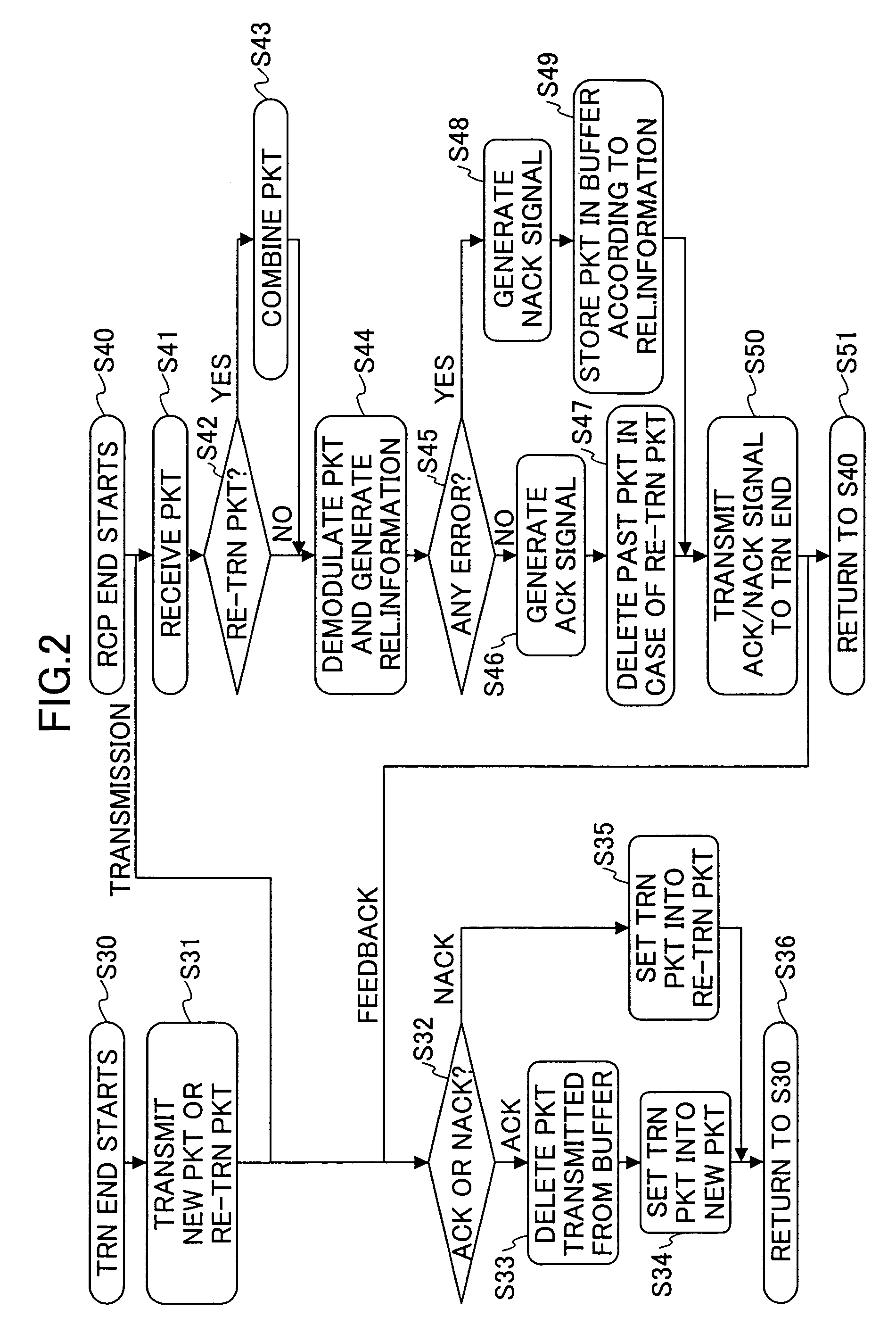 Communication system and method employing automatic repeat request