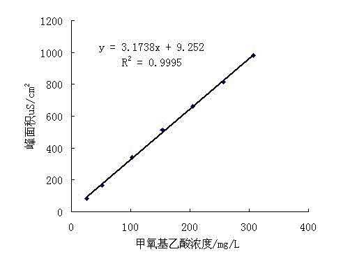 Method for analyzing and detecting methoxyacetic acid