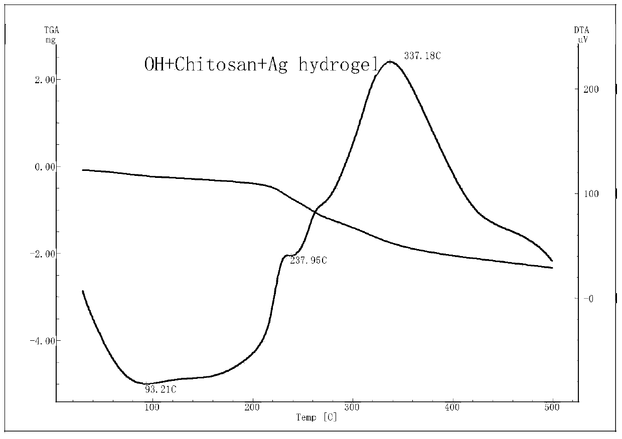 Preparation method of antibacterial hydrogel