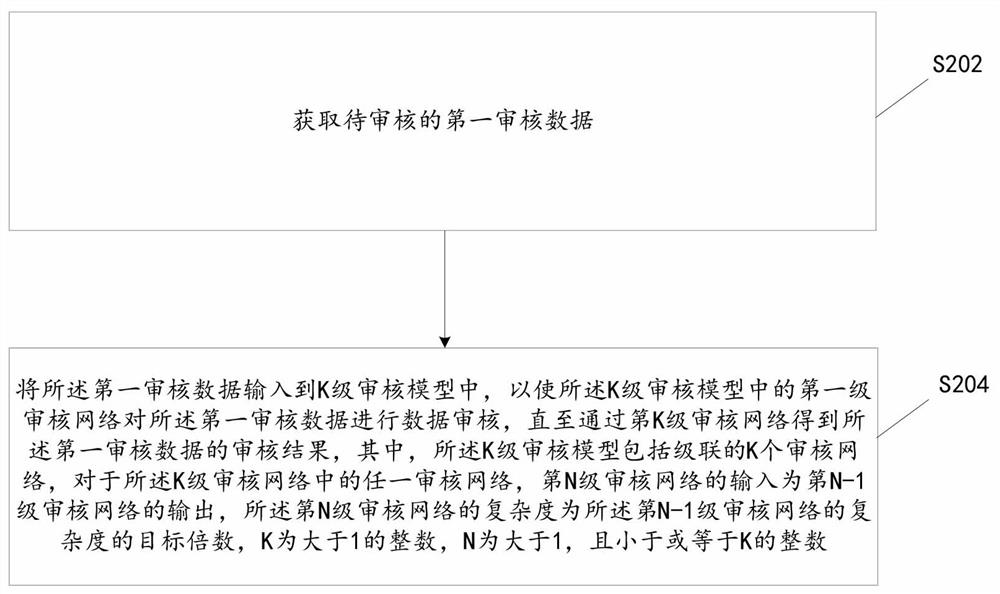 Data auditing method and device, storage medium and electronic device