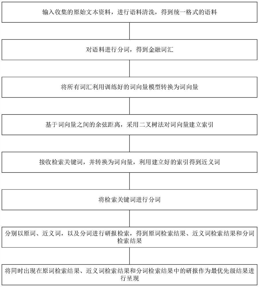 Word vector-based high-efficiency semantic expansion retrieval method and device and storage medium