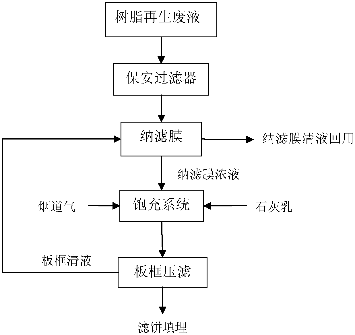 Treatment technology of decolorized resin regenerated waste liquid