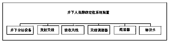 Underground worker tracking and positioning system device and working method thereof