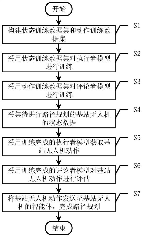 Path planning method of base station unmanned aerial vehicle