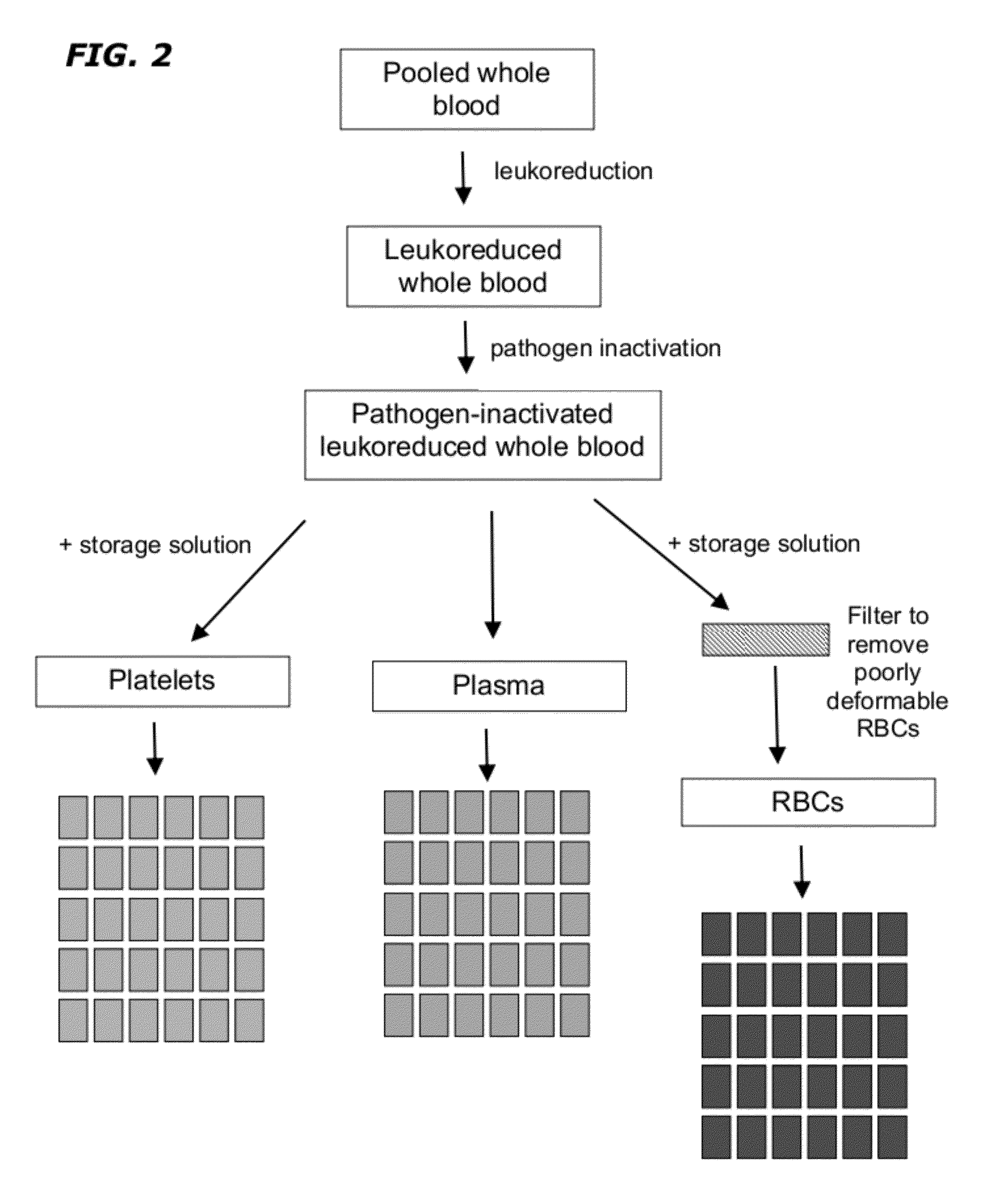 Method of Blood Pooling and Storage